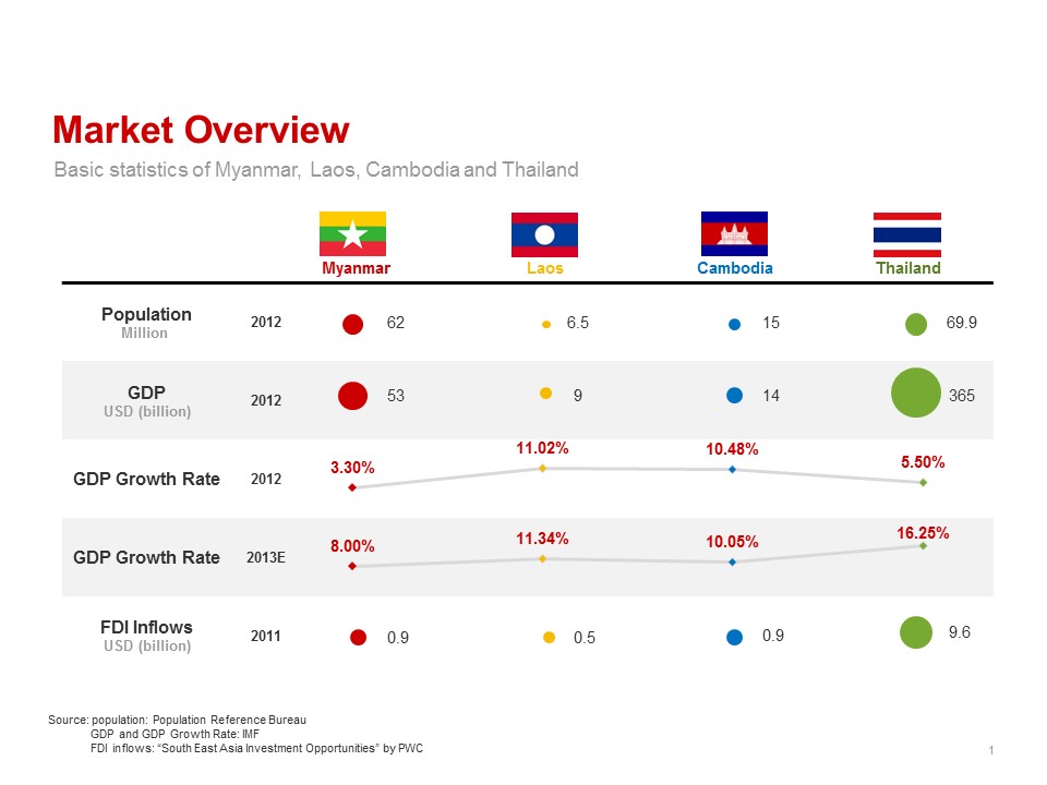 investing in myanmar