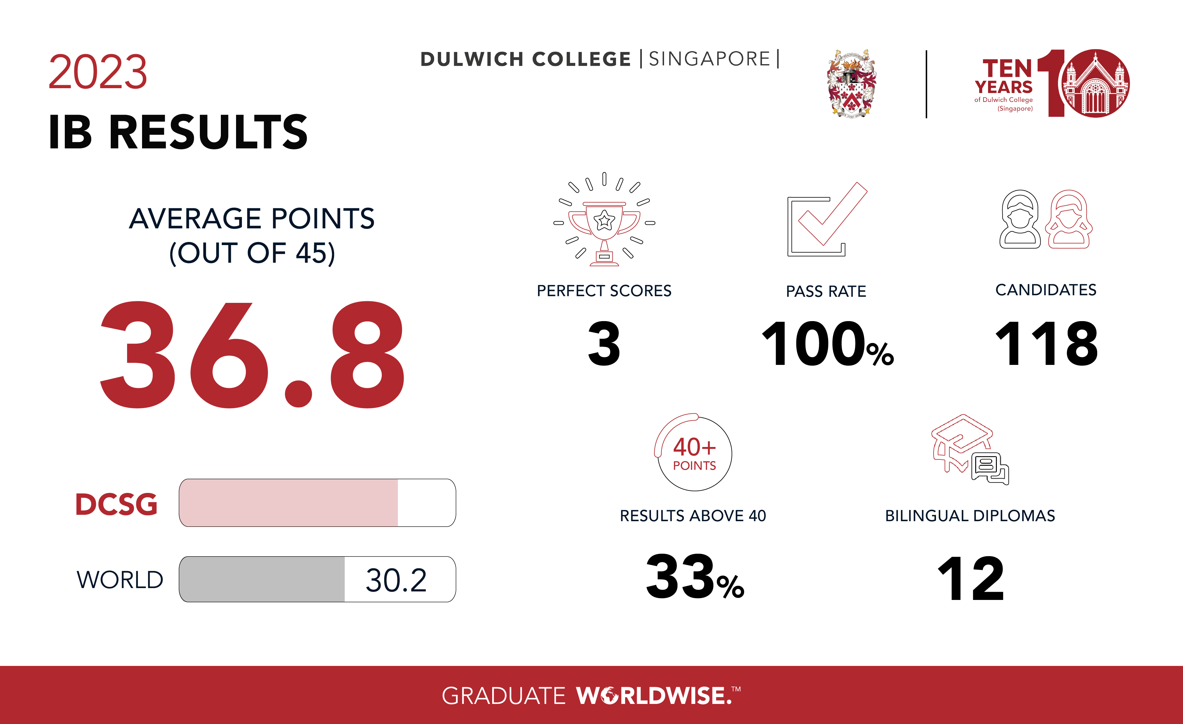 DCS IB Results 2023