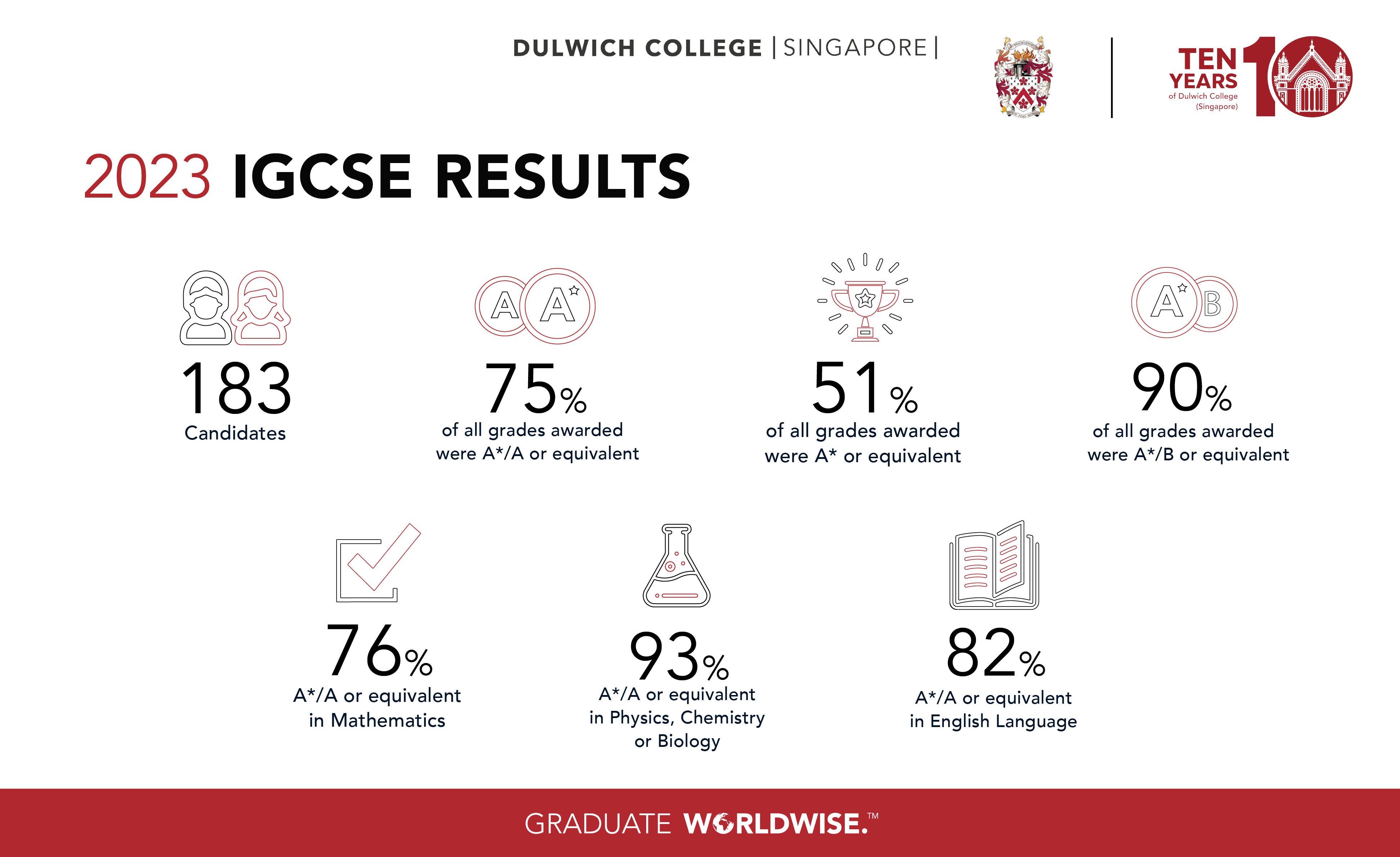  2023 DCSG IGCSE Results[77]