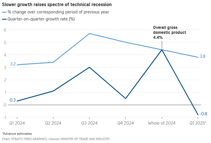 Chart: STRAITS TIMES GRAPHICS  Source: MINISTRY OF TRADE AND INDUSTRY