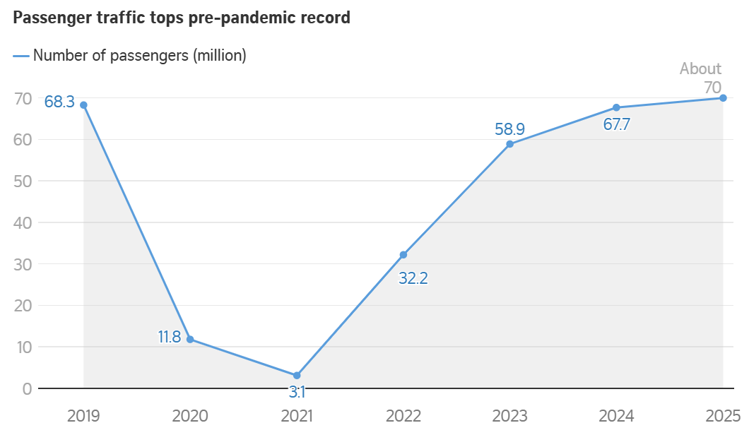 Changi Airport passenger traffic